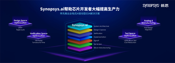 全栈式AI驱动EDA解决方案Synopsys.ai，图片来自新思科技官网。