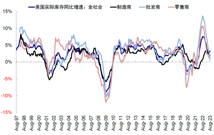资料来源：Haver，中金公司研究部