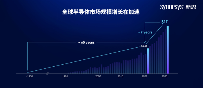 全球半导体市场规模变化趋势，图片来自新思科技官网。