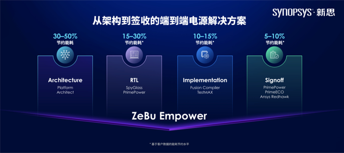 端到端节能降耗解决方案，图片来自新思科技官网。