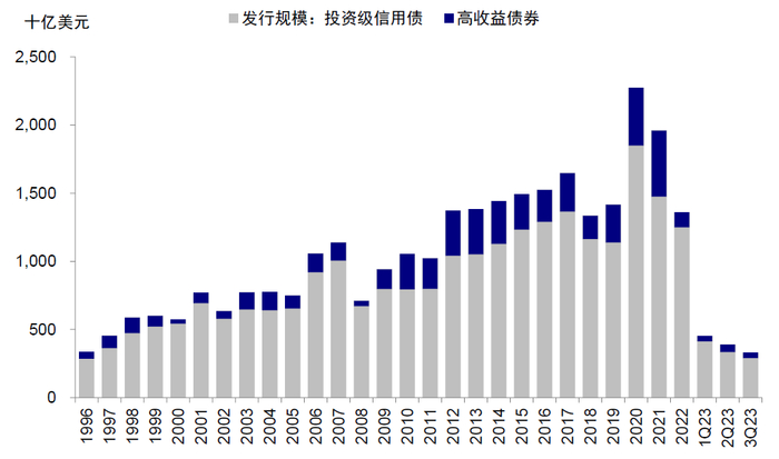 资料来源：SIFMA，中金公司研究部
