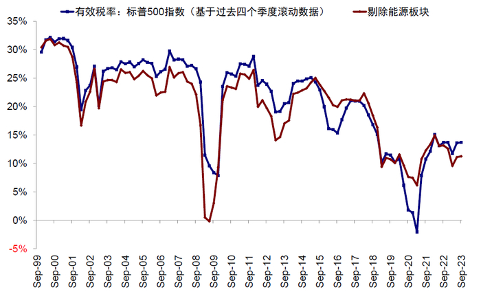 资料来源：FactSet，中金公司研究部