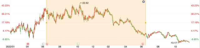 ▲（张世杰名下账户交易圆通速递期间股价走势。来源/同花顺）