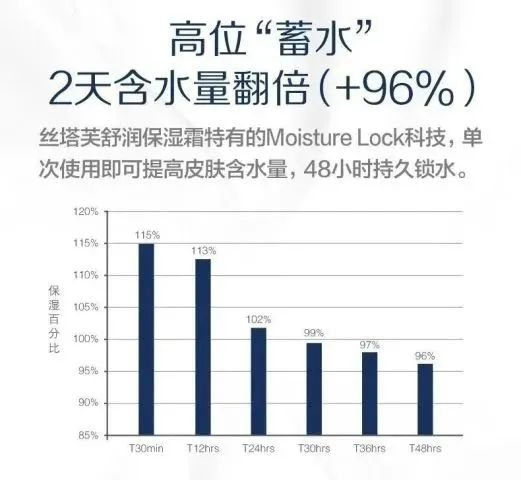 *实验数据源自品牌实验室