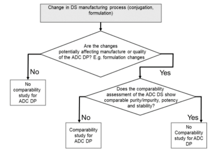 图8 ADC DS工艺变更决策树