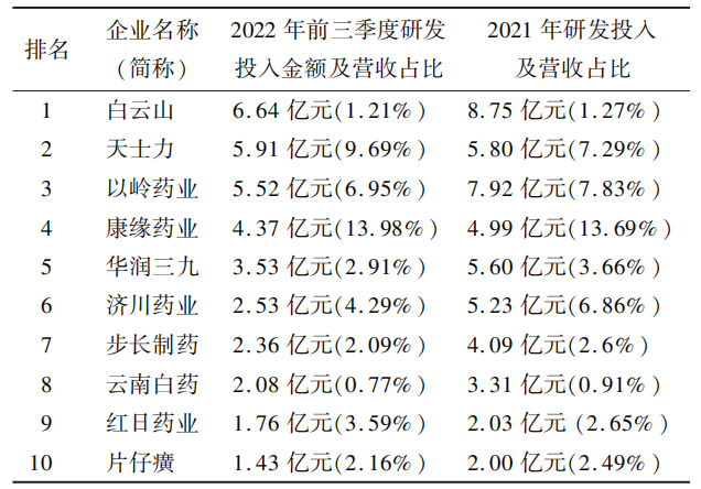 ▲表2-2019-2022 年获批的9款创新产品的研发投入