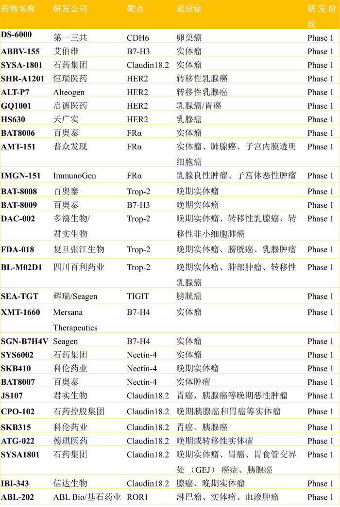 图9. 部分临床1期在研的ADC药物
