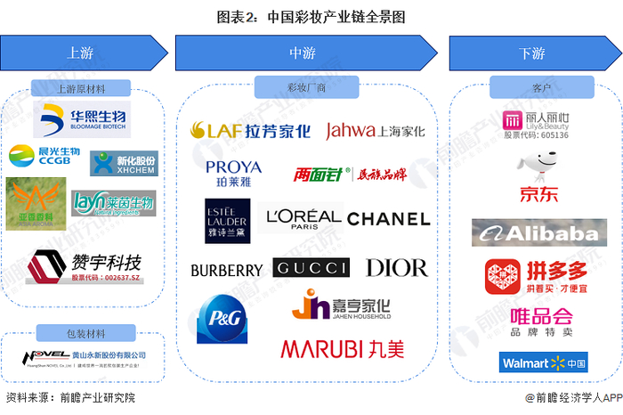 彩妆行业产业链区域热力地图：广东省分布最集中