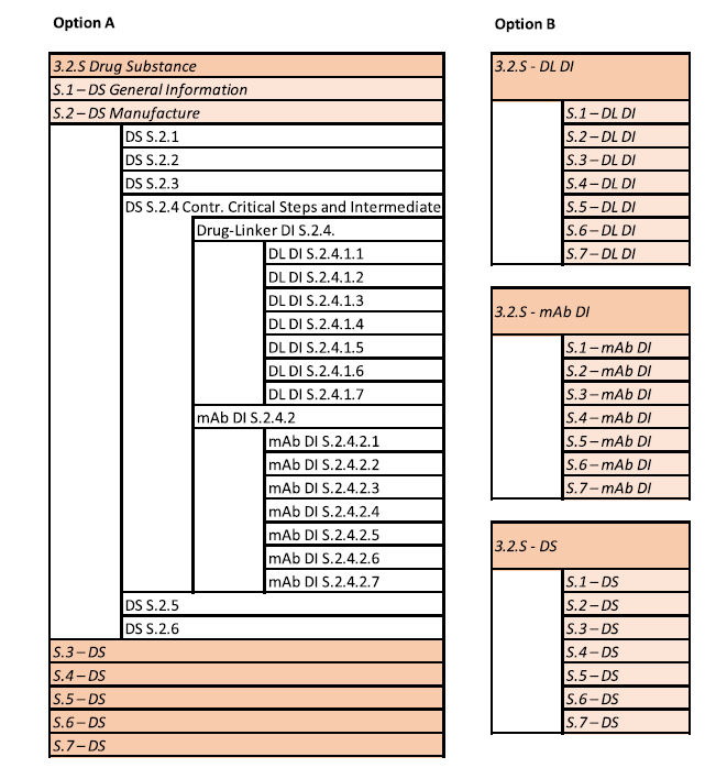 图10 ADC 注册申报Module 3结构