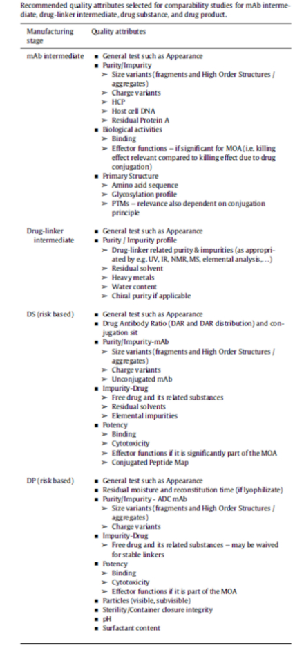 图9 mAb、payload-linker、DS和DP可比性研究的质量属性