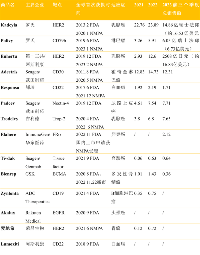 图1. 获批上市的ADC药物