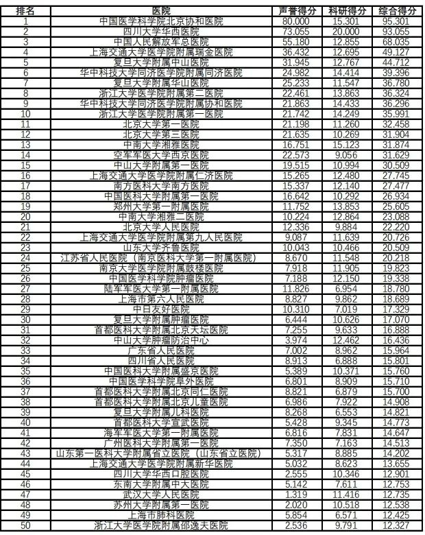 △全国医院+综合排名（前50名）