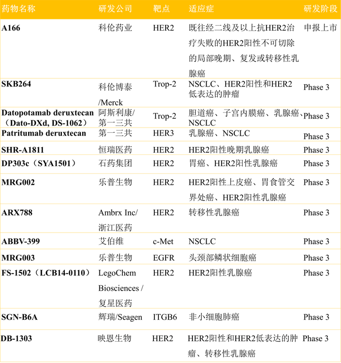 图2. 部分在研的临床3期ADC药物