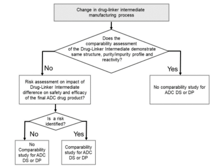 图6 ADC payload-linker中间体工艺变更决策树