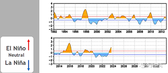 数据图表来源:NOAA