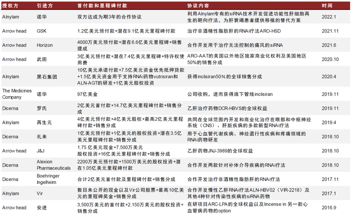 （截至2022年前，RNAi领域达成的多项重磅交易 图源：中金证券） 
