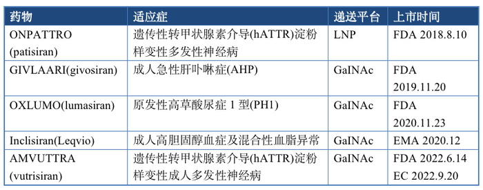 （2013年，Alnylam将Leqvio交由合作伙伴诺华开发和商业化）