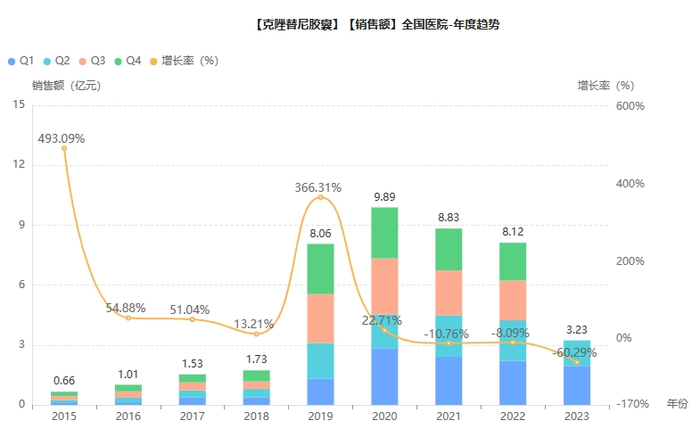 截图来源：药融云全国医院销售数据库