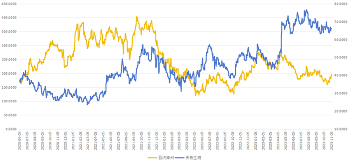图：百济神州与传奇生物美股股价，来源：锦缎研究院