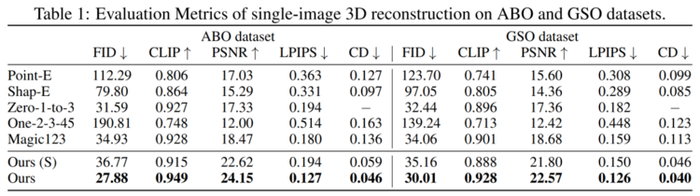 图 4 为定性结果，相比基线，本文模型生成的结果具有更高质量的几何和更清晰的外观细节。