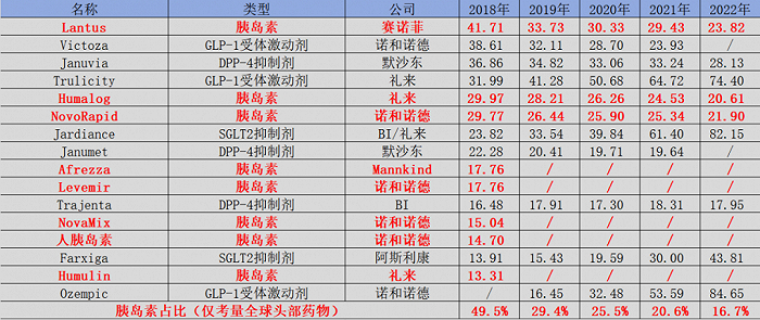 图：全球头部降糖药物格局，来源：锦缎研究院