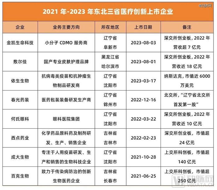 （近3年东北三省上市的医疗创新企业 数据来源：动脉橙数据库）