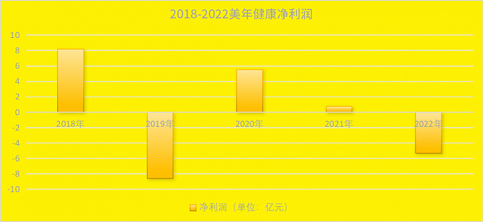 数据来源/美年健康财报