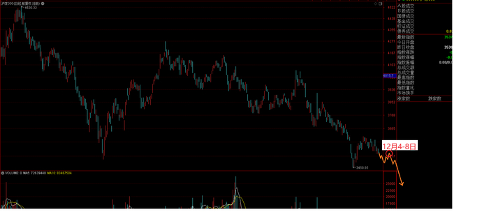 沪深300指数短线趋势节奏/结构预测