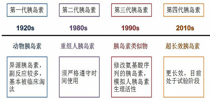 图：胰岛素迭代历史，来源：东兴证券