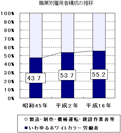 日本雇佣者类型构成数据来源：日本厚生劳动省
