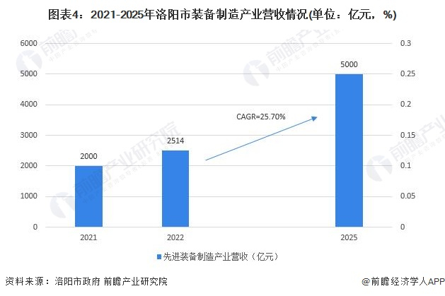注：2022年数据根据年均增长率测算得出。