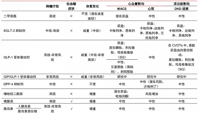 图：市场中主要降糖药分类，来源：中信证券