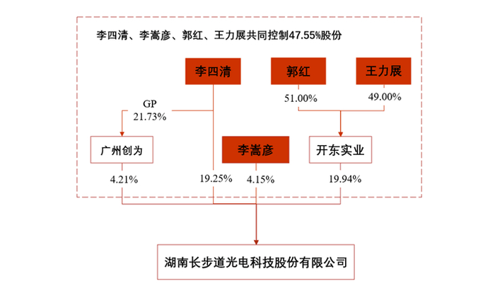 图片来源：招股书（申报稿）截图