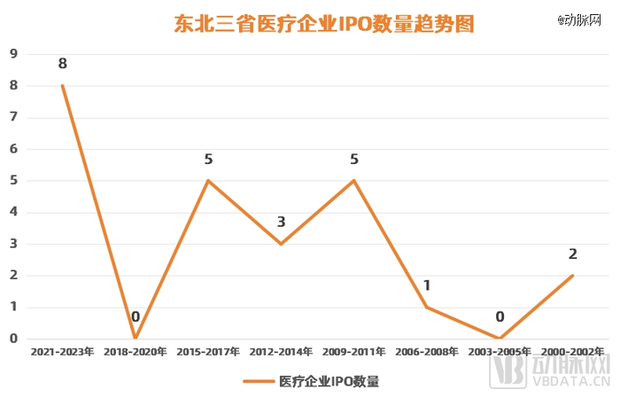 （东北三省医疗企业IPO数量趋势图 数据来源：动脉橙数据库）