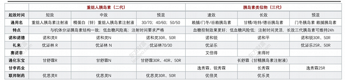 图：胰岛素产品分类，来源：头豹研究院