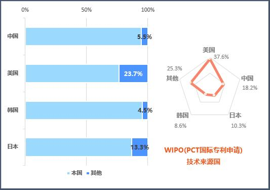 图 3 主要布局国家/地区技术来源国分布