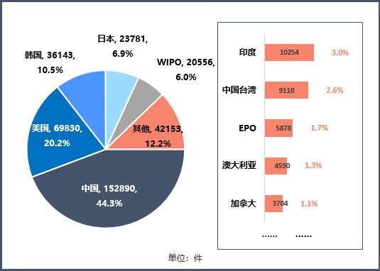 图 2 金融科技行业全球专利布局区域