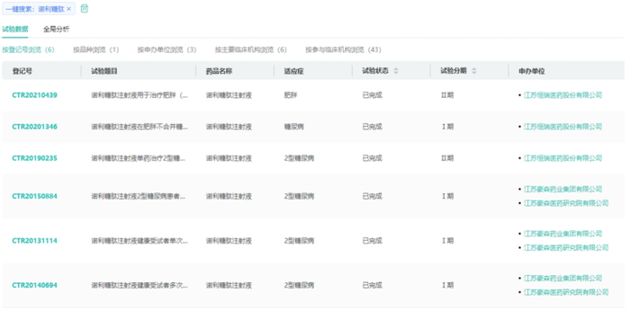 来源：药融云中国临床试验数据库