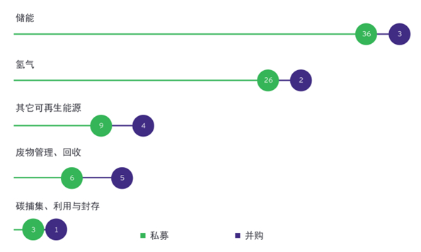 资料来源：安永对公司报告和公开信息的分析。
