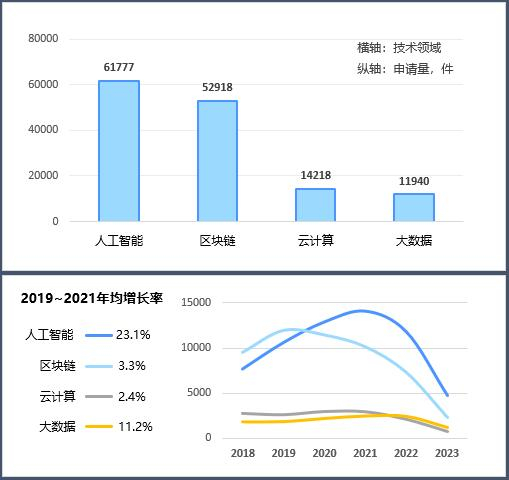 图 4 金融科技行业核心技术分布