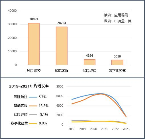 图 5 金融科技行业重要应用场景分布
