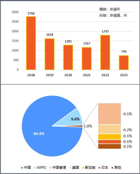 图6平安集团金融科技行业专利申请趋势及区域布局