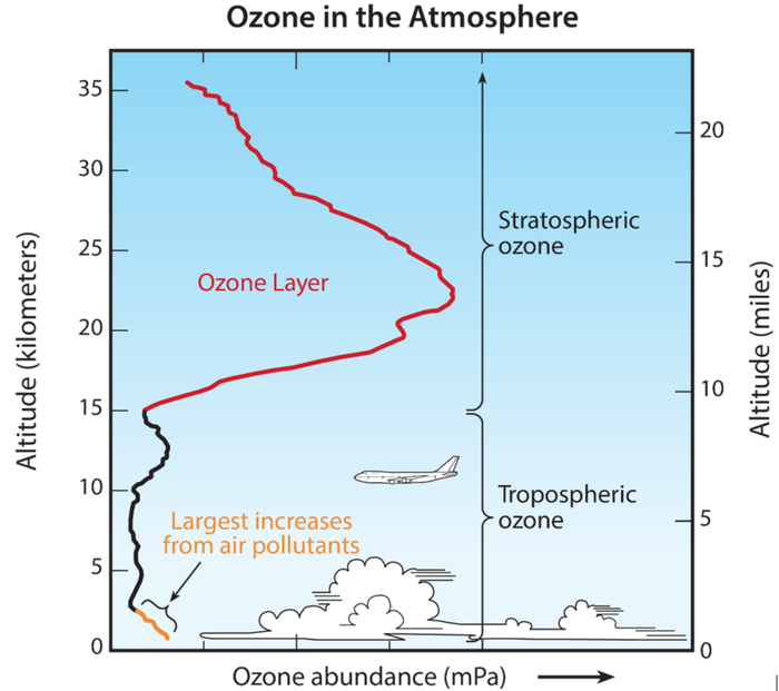 （大气中的臭氧）