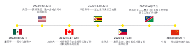 资料来源：安永对公共来源信息的分析。