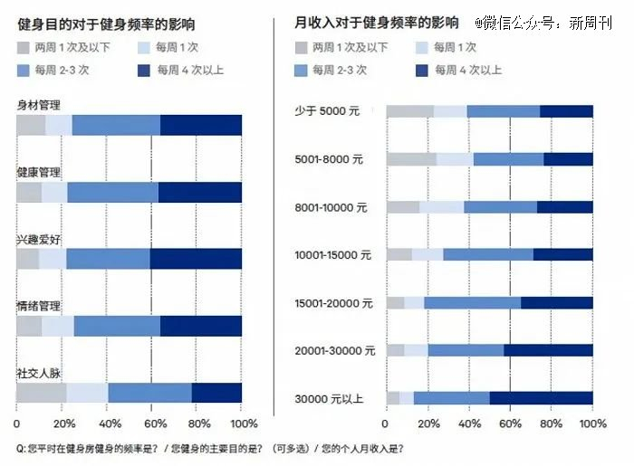 不难发现，健身频率和月收入大致成正比。（图/《2022中国健身行业报告》）