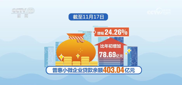 “真金白银”投入金融支持 万亿元贷款助力乡村产业和小微企业发展(含视频)_手机新浪网