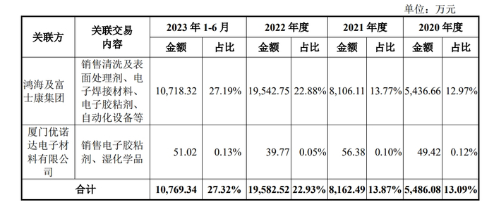 图片来源：招股书截图