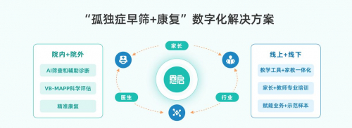 恩启构建"线上 线下,院内 院外"的数字化驱动康复闭环