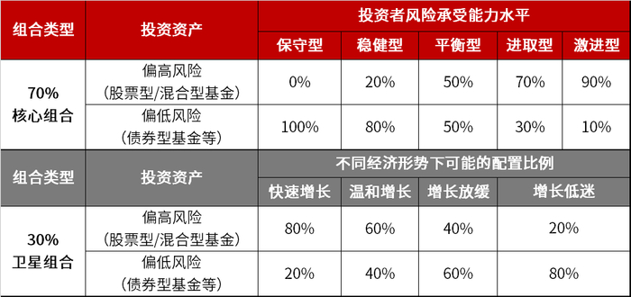 （来源：参考《这样做，迈出投资第一步》，中信出版集团，以上仅为示意表，不构成具体投资建议）