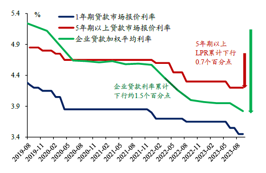 图：LPR与企业贷款加权平均利率走势